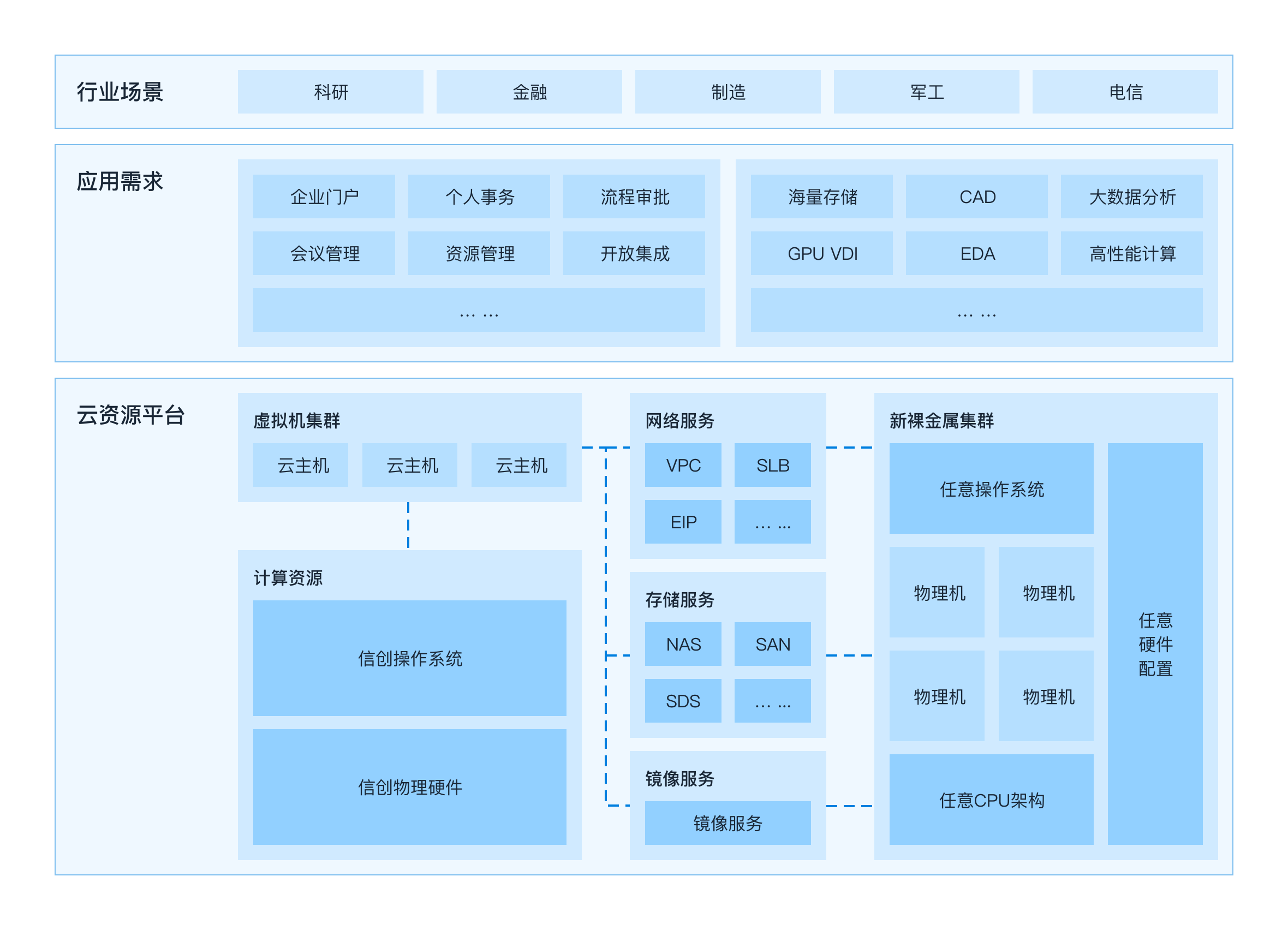 ZStack政府行业解决方案架构图